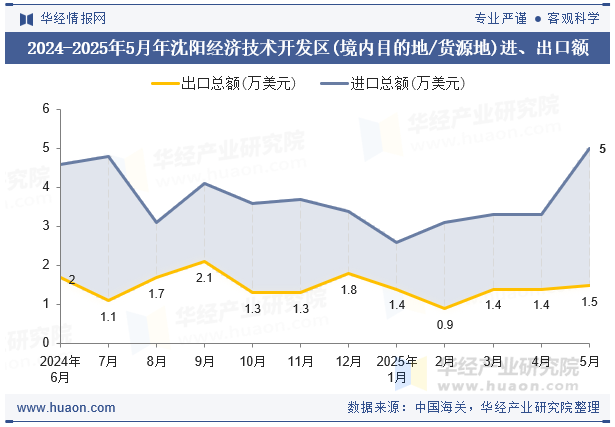 2024-2025年5月年沈阳经济技术开发区(境内目的地/货源地)进、出口额