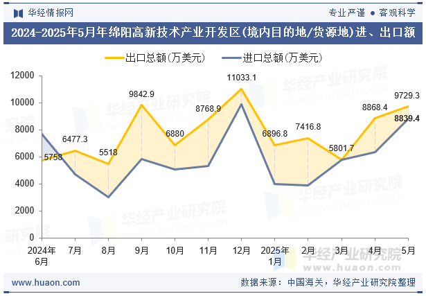 2024-2025年5月年绵阳高新技术产业开发区(境内目的地/货源地)进、出口额