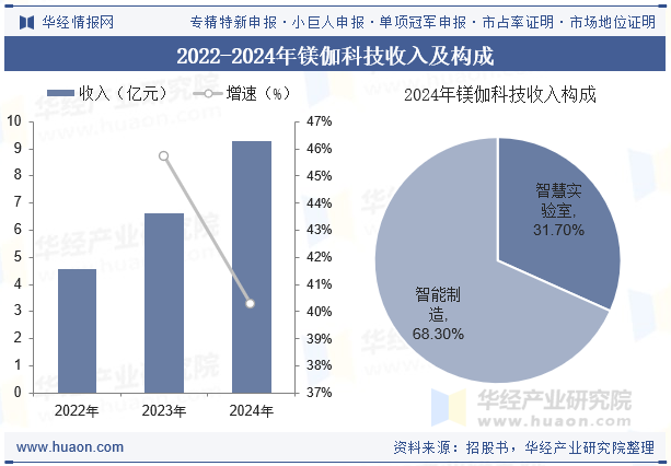 2022-2024年镁伽科技收入及构成