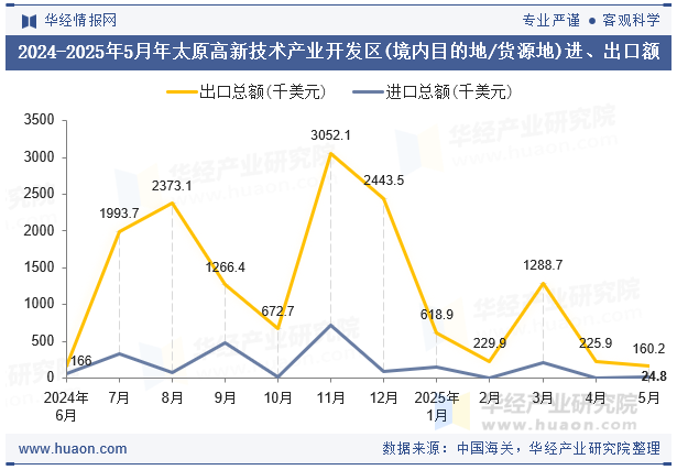 2024-2025年5月年太原高新技术产业开发区(境内目的地/货源地)进、出口额