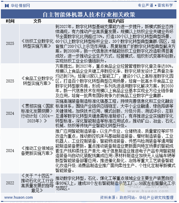 自主智能体机器人技术行业相关政策