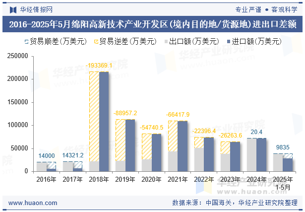 2016-2025年5月绵阳高新技术产业开发区(境内目的地/货源地)进出口差额