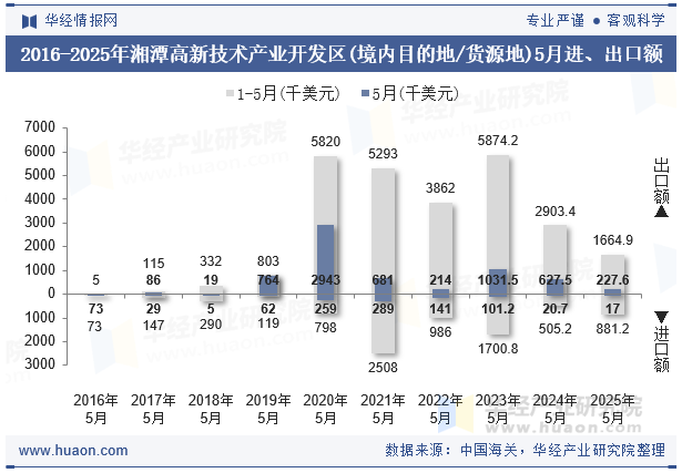 2016-2025年湘潭高新技术产业开发区(境内目的地/货源地)5月进、出口额