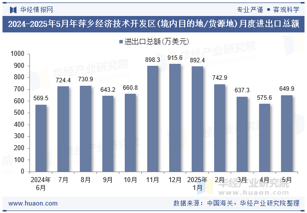 2024-2025年5月年萍乡经济技术开发区(境内目的地/货源地)月度进出口总额