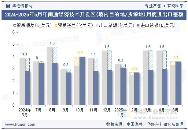 2024-2025年5月年南通经济技术开发区(境内目的地/货源地)月度进出口差额