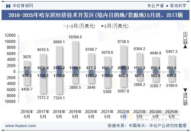2016-2025年哈尔滨经济技术开发区(境内目的地/货源地)5月进、出口额