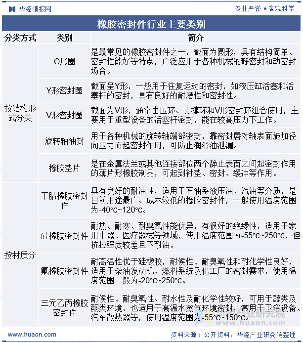 橡胶密封件行业主要类别