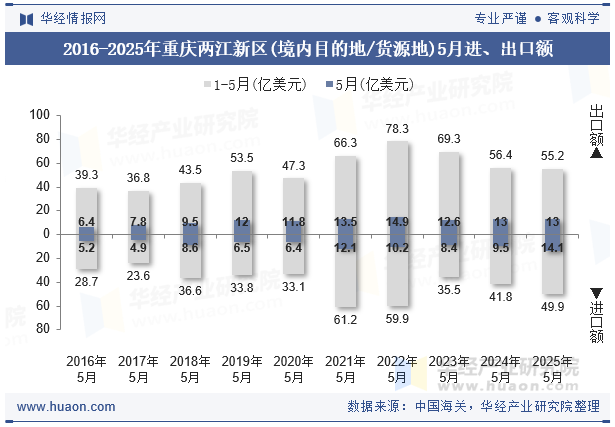 2016-2025年重庆两江新区(境内目的地/货源地)5月进、出口额