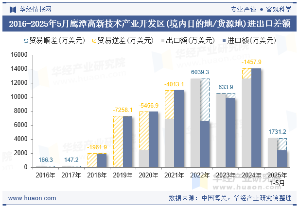 2016-2025年5月鹰潭高新技术产业开发区(境内目的地/货源地)进出口差额