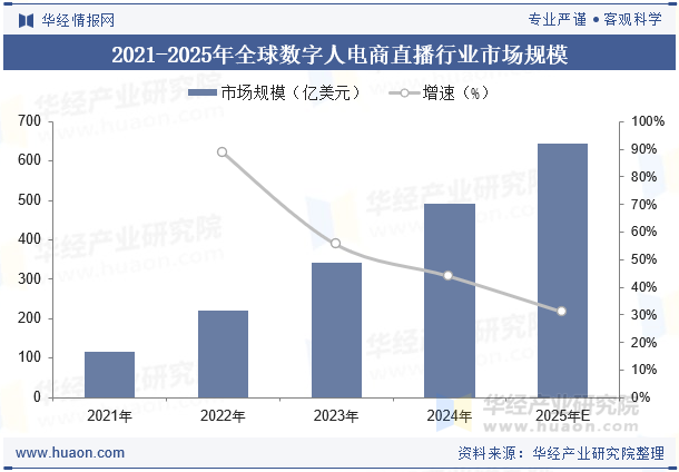 2021-2025年全球数字人电商直播行业市场规模