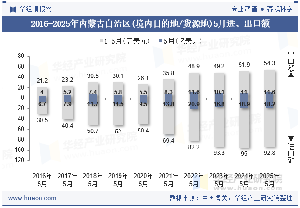 2016-2025年内蒙古自治区(境内目的地/货源地)5月进、出口额