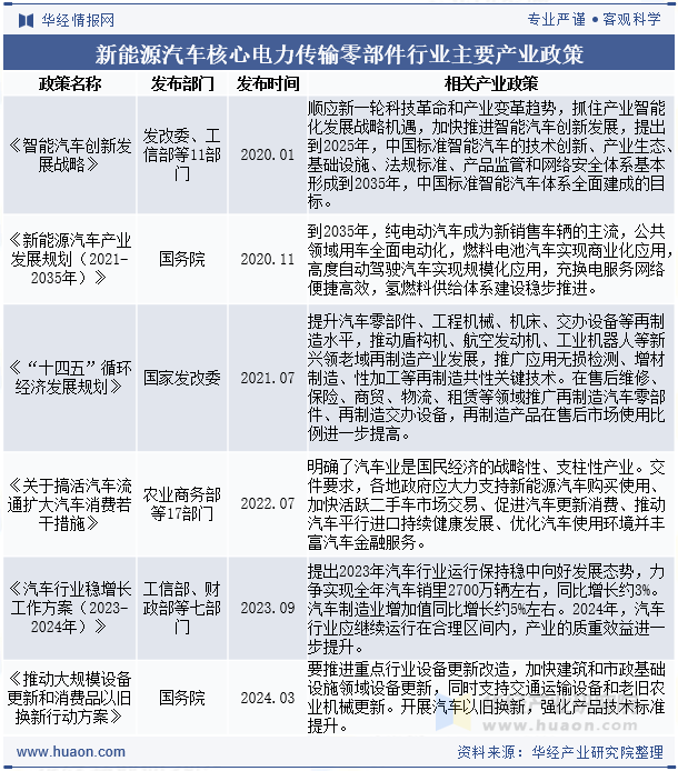 新能源汽车核心电力传输零部件行业主要产业政策