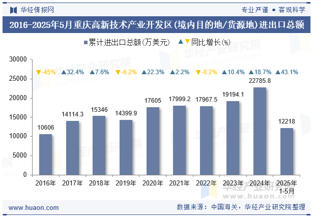 2016-2025年5月重庆高新技术产业开发区(境内目的地/货源地)进出口总额