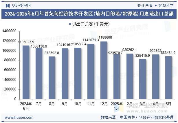 2024-2025年5月年曹妃甸经济技术开发区(境内目的地/货源地)月度进出口总额