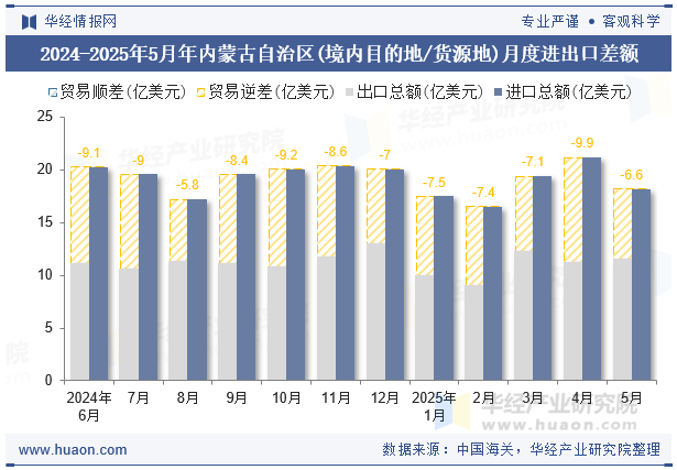 2024-2025年5月年内蒙古自治区(境内目的地/货源地)月度进出口差额