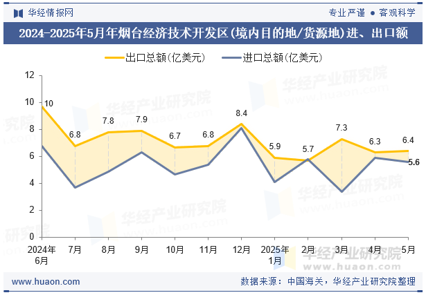 2024-2025年5月年烟台经济技术开发区(境内目的地/货源地)进、出口额