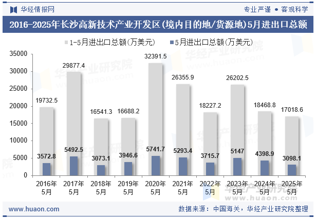 2016-2025年长沙高新技术产业开发区(境内目的地/货源地)5月进出口总额