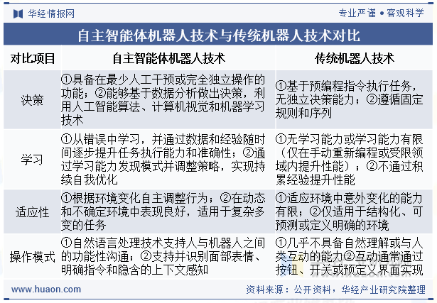 自主智能体机器人技术与传统机器人技术对比