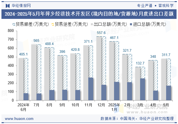 2024-2025年5月年萍乡经济技术开发区(境内目的地/货源地)月度进出口差额