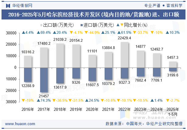 2016-2025年5月哈尔滨经济技术开发区(境内目的地/货源地)进、出口额