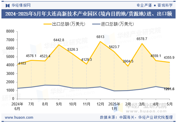 2024-2025年5月年大连高新技术产业园区(境内目的地/货源地)进、出口额