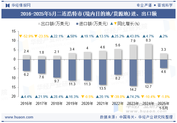 2016-2025年5月二连浩特市(境内目的地/货源地)进、出口额