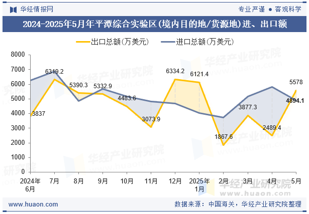 2024-2025年5月年平潭综合实验区(境内目的地/货源地)进、出口额