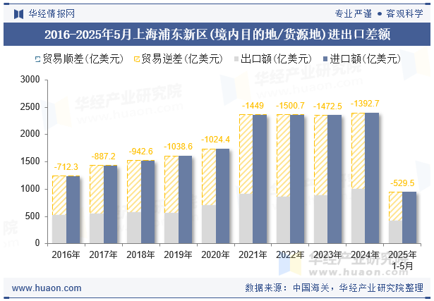 2016-2025年5月上海浦东新区(境内目的地/货源地)进出口差额