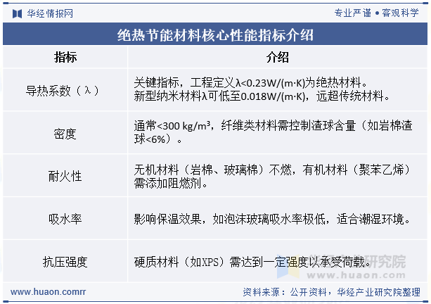 绝热节能材料核心性能指标介绍