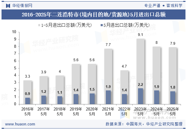 2016-2025年二连浩特市(境内目的地/货源地)5月进出口总额