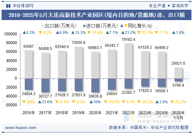 2016-2025年5月大连高新技术产业园区(境内目的地/货源地)进、出口额