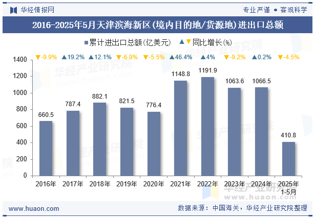 2016-2025年5月天津滨海新区(境内目的地/货源地)进出口总额