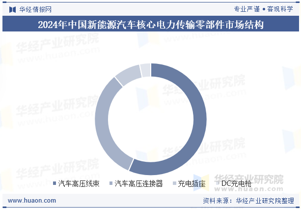 2024年中国新能源汽车核心电力传输零部件市场结构