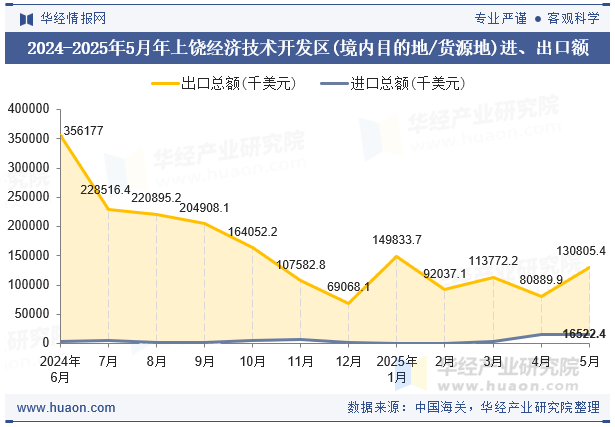 2024-2025年5月年上饶经济技术开发区(境内目的地/货源地)进、出口额