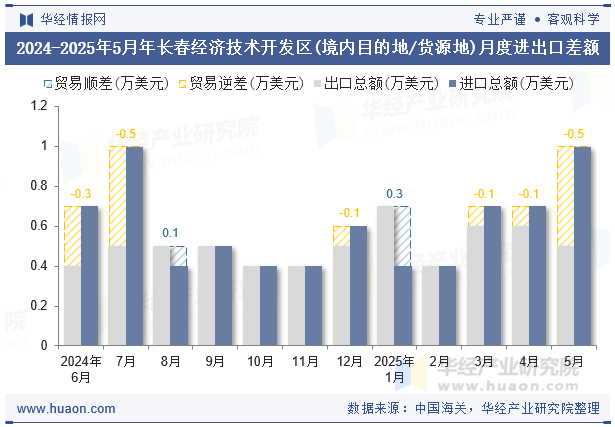 2024-2025年5月年长春经济技术开发区(境内目的地/货源地)月度进出口差额