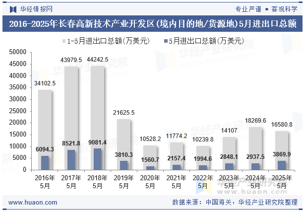2016-2025年长春高新技术产业开发区(境内目的地/货源地)5月进出口总额