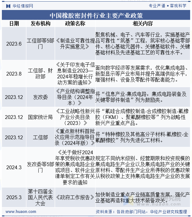 中国橡胶密封件行业主要产业政策