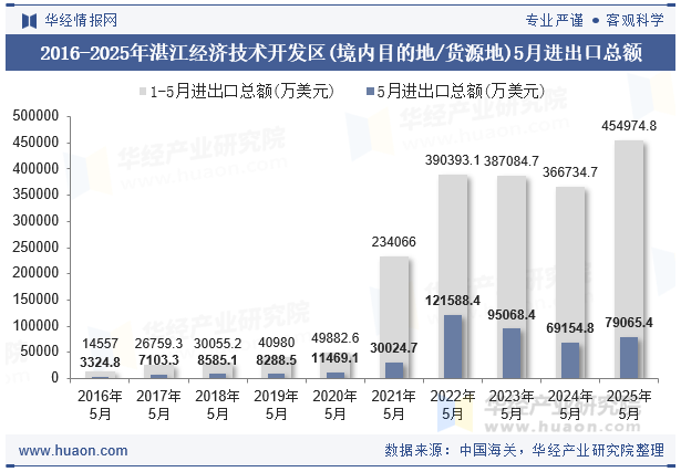 2016-2025年湛江经济技术开发区(境内目的地/货源地)5月进出口总额
