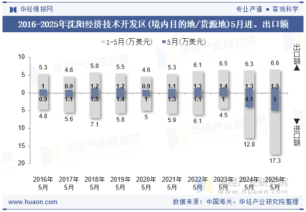 2016-2025年沈阳经济技术开发区(境内目的地/货源地)5月进、出口额