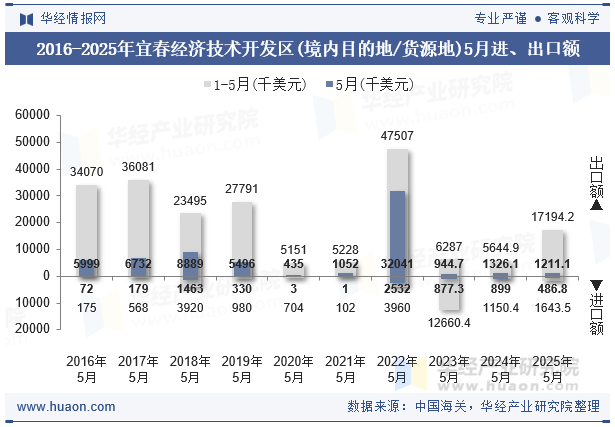 2016-2025年宜春经济技术开发区(境内目的地/货源地)5月进、出口额