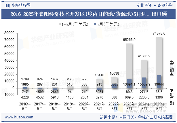 2016-2025年襄阳经济技术开发区(境内目的地/货源地)5月进、出口额