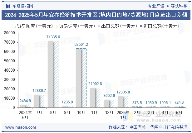 2024-2025年5月年宜春经济技术开发区(境内目的地/货源地)月度进出口差额