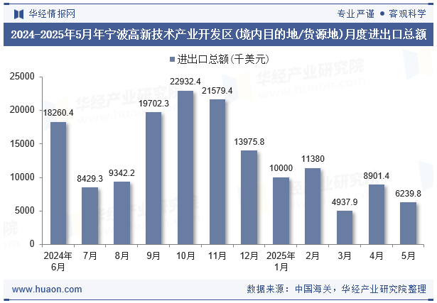 2024-2025年5月年宁波高新技术产业开发区(境内目的地/货源地)月度进出口总额