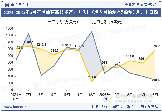 2024-2025年5月年鹰潭高新技术产业开发区(境内目的地/货源地)进、出口额