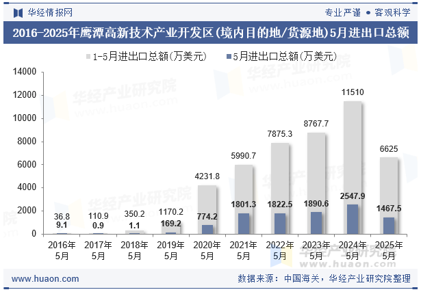 2016-2025年鹰潭高新技术产业开发区(境内目的地/货源地)5月进出口总额