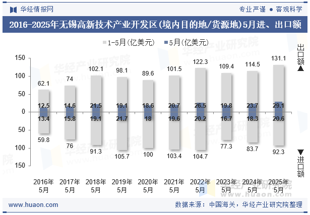 2016-2025年无锡高新技术产业开发区(境内目的地/货源地)5月进、出口额