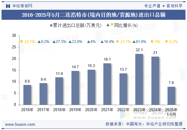 2016-2025年5月二连浩特市(境内目的地/货源地)进出口总额