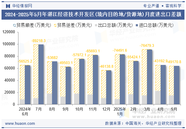 2024-2025年5月年湛江经济技术开发区(境内目的地/货源地)月度进出口差额