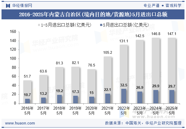 2016-2025年内蒙古自治区(境内目的地/货源地)5月进出口总额
