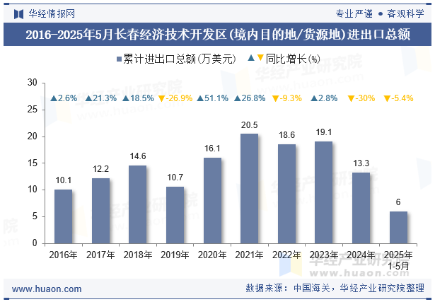 2016-2025年5月长春经济技术开发区(境内目的地/货源地)进出口总额